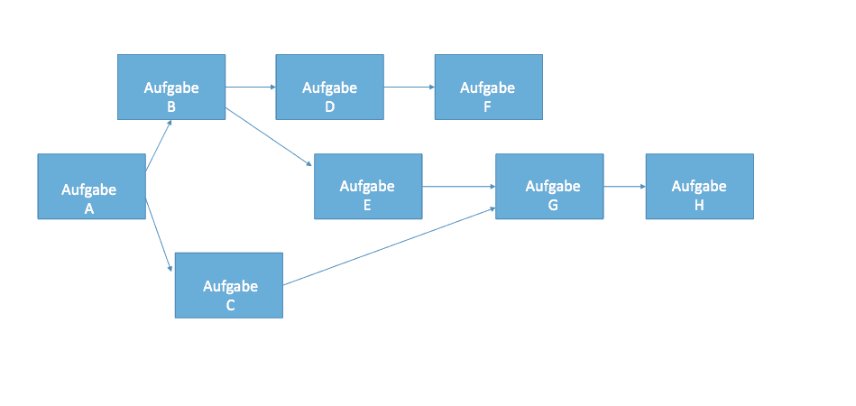 Darstellung des Netzplans