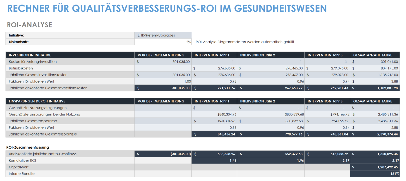 Gesundheitswesen-Qi-Roi-Vorlage