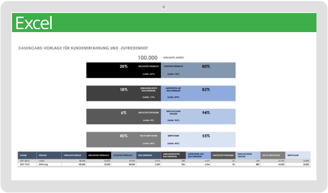 Dashboard-Vorlage zur Kundenzufriedenheit