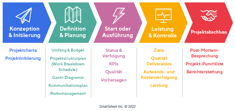 5 Phasen des Projektmanagements