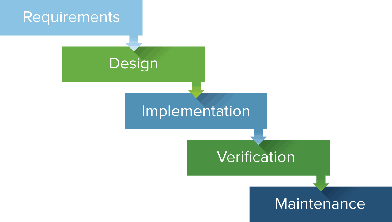 Stages of Waterfall